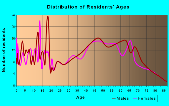 Age and Sex of Residents in zip code 54627