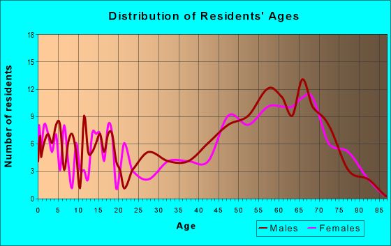 Age and Sex of Residents in zip code 54628