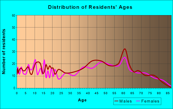 Age and Sex of Residents in zip code 54629