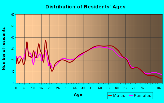 Age and Sex of Residents in zip code 54630