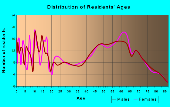 Age and Sex of Residents in zip code 54631