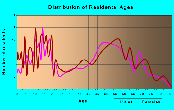 Age and Sex of Residents in zip code 54632