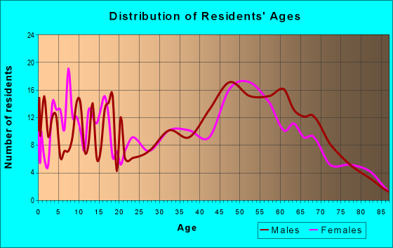 Age and Sex of Residents in zip code 54635