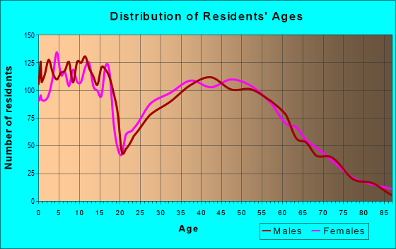 Age and Sex of Residents in zip code 54636