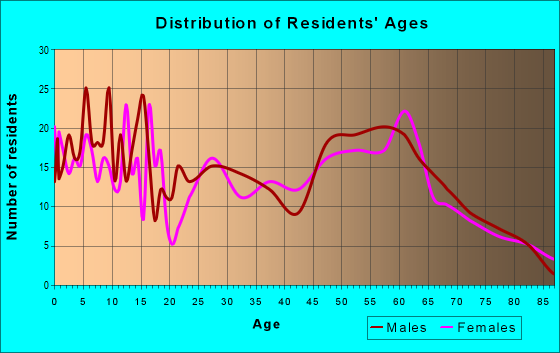 Age and Sex of Residents in zip code 54639