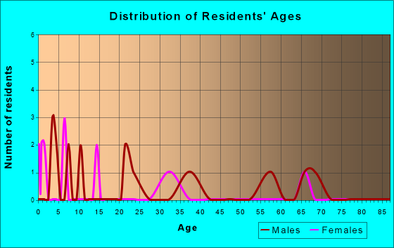 Age and Sex of Residents in zip code 54640