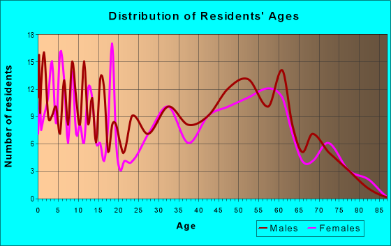 Age and Sex of Residents in zip code 54644
