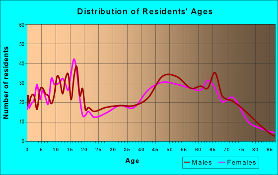 Age and Sex of Residents in zip code 54646