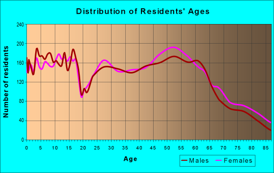 Age and Sex of Residents in zip code 54650