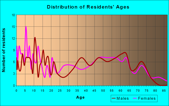 Age and Sex of Residents in zip code 54652