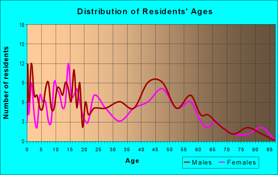 Age and Sex of Residents in zip code 54653
