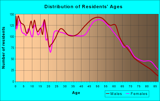 Age and Sex of Residents in zip code 54656