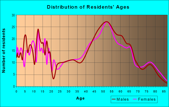 Age and Sex of Residents in zip code 54658