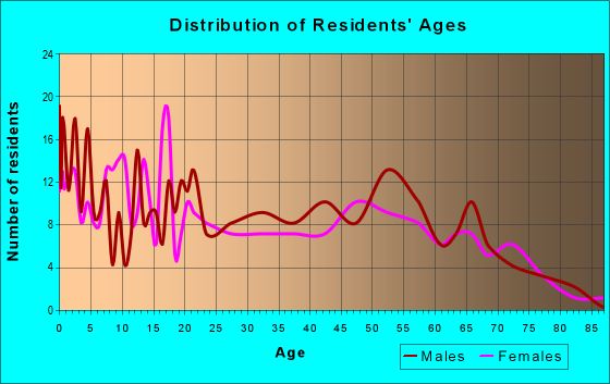 Age and Sex of Residents in zip code 54659