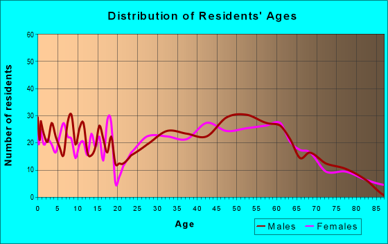 Age and Sex of Residents in zip code 54661