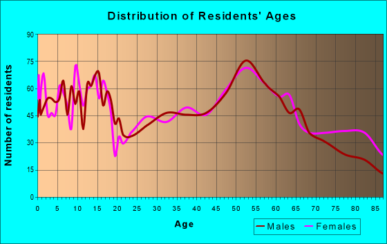 Age and Sex of Residents in zip code 54665