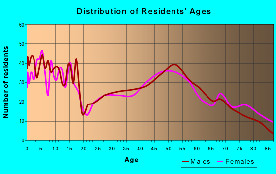 Age and Sex of Residents in zip code 54667