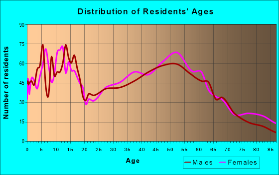 Age and Sex of Residents in zip code 54669