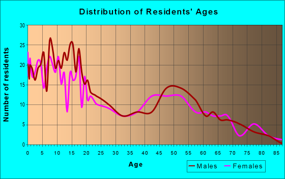 Age and Sex of Residents in zip code 54670