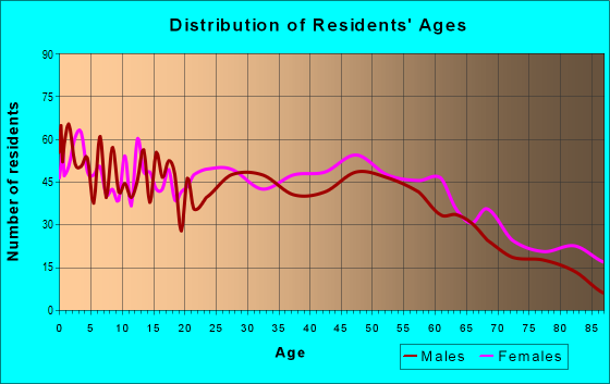 Age and Sex of Residents in zip code 54720