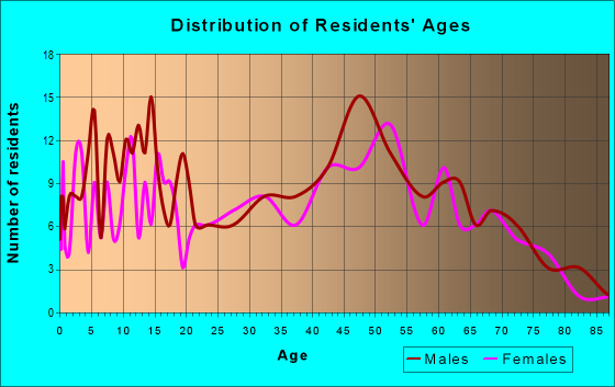 Age and Sex of Residents in zip code 54721