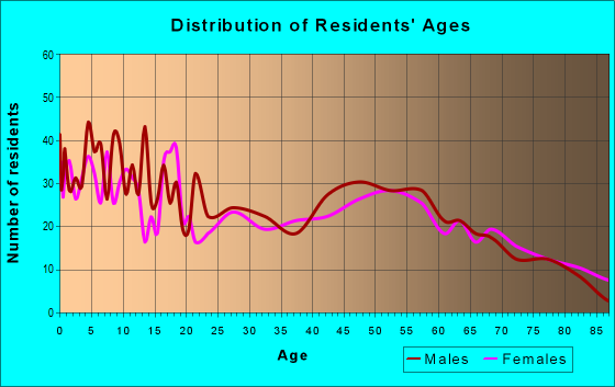 Age and Sex of Residents in zip code 54722