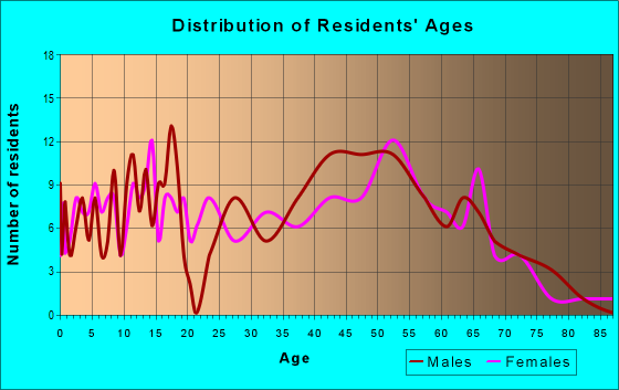 Age and Sex of Residents in zip code 54723
