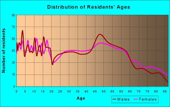 Age and Sex of Residents in zip code 54724