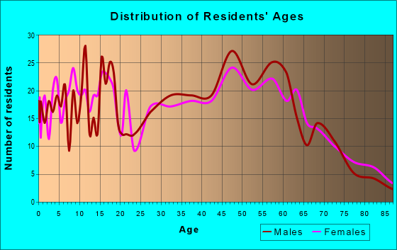 Age and Sex of Residents in zip code 54725