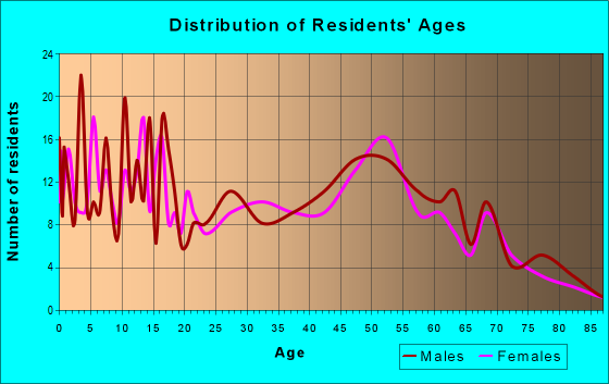 Age and Sex of Residents in zip code 54726