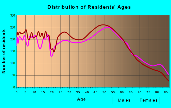 Age and Sex of Residents in zip code 54729