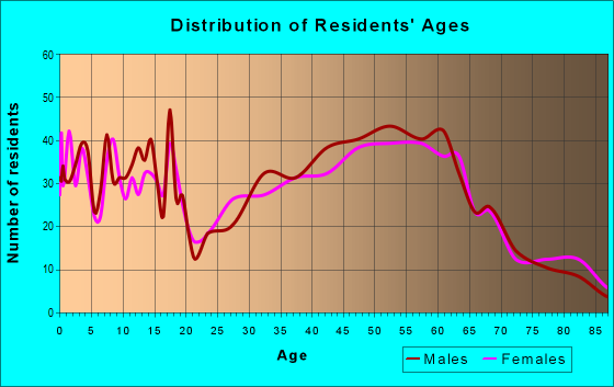 Age and Sex of Residents in zip code 54730