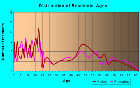 Age and Sex of Residents in zip code 54731