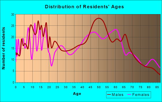 Age and Sex of Residents in zip code 54732