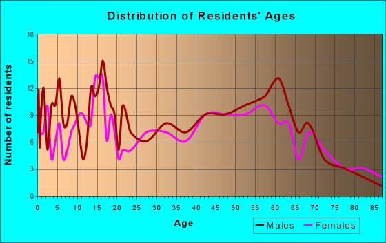 Age and Sex of Residents in zip code 54733