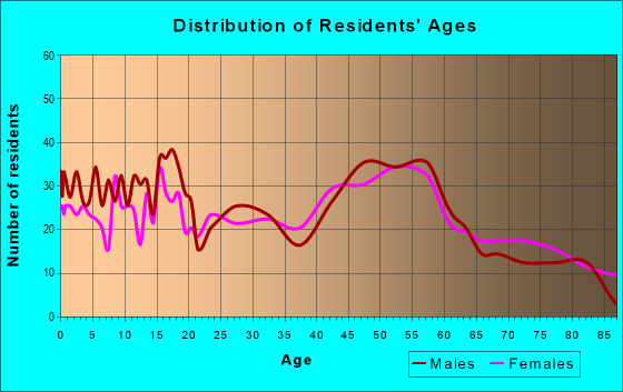 Age and Sex of Residents in zip code 54736
