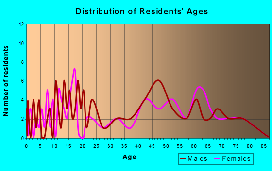 Age and Sex of Residents in zip code 54737