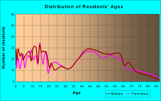 Age and Sex of Residents in zip code 54738
