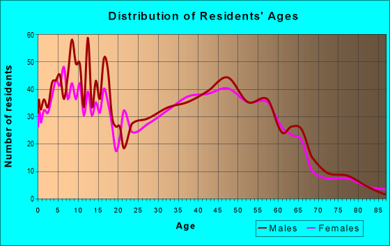 Age and Sex of Residents in zip code 54739