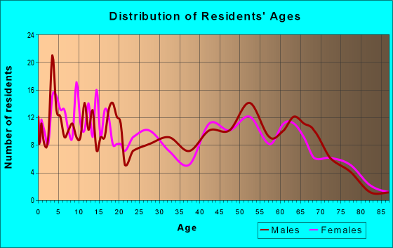 Age and Sex of Residents in zip code 54741