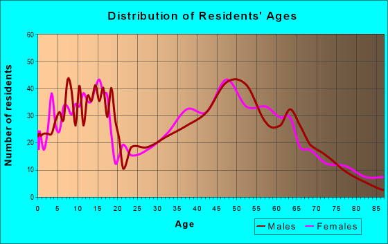 Age and Sex of Residents in zip code 54742