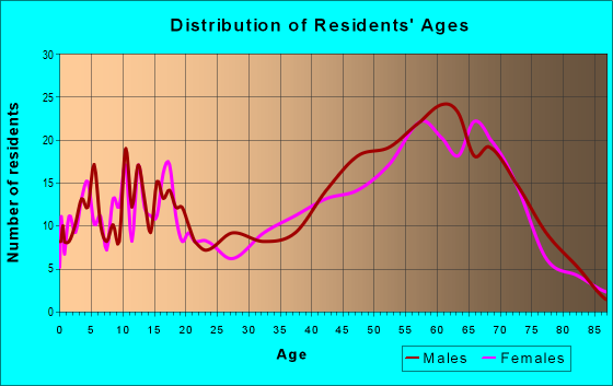 Age and Sex of Residents in zip code 54745