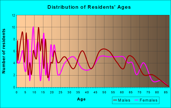 Age and Sex of Residents in zip code 54746
