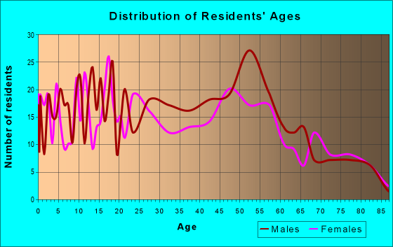 Age and Sex of Residents in zip code 54747