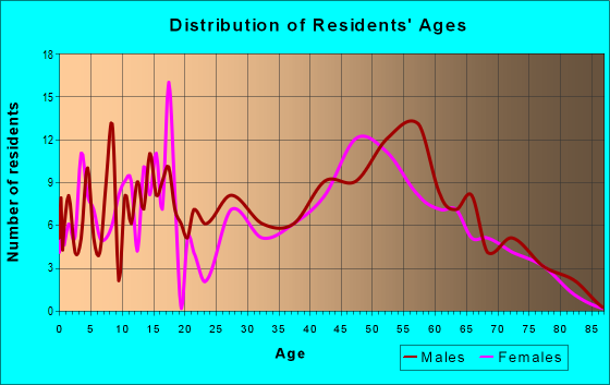 Age and Sex of Residents in zip code 54748