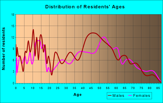 Age and Sex of Residents in zip code 54749