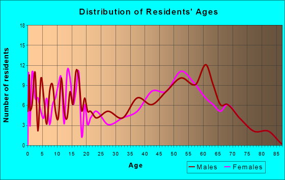 Age and Sex of Residents in zip code 54750