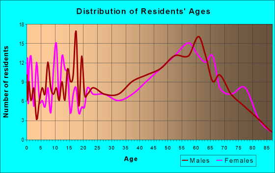 Age and Sex of Residents in zip code 54754