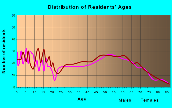 Age and Sex of Residents in zip code 54757