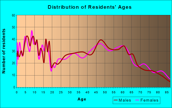 Age and Sex of Residents in zip code 54758